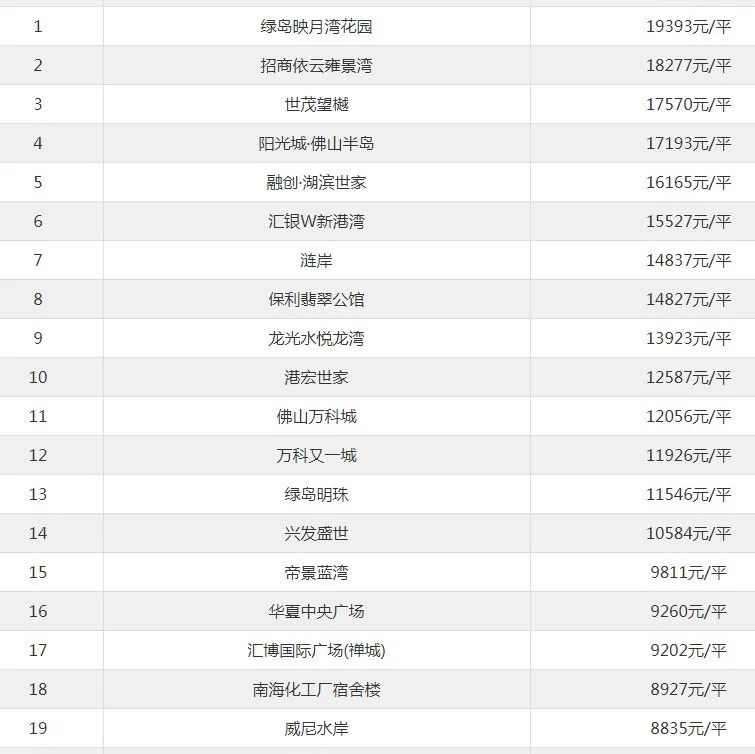 南庄房价迈入“1万+”，2月第4周最贵的小区均价超过1万/平